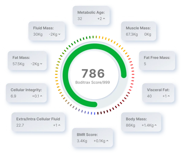 Boditrax Stats